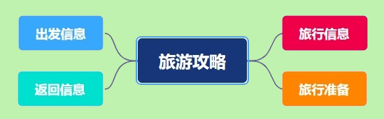 旅游攻略怎么做