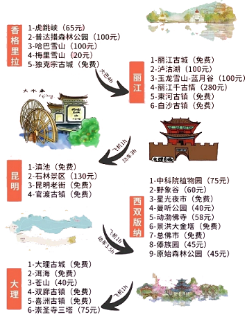 8月去云南旅游必备物品