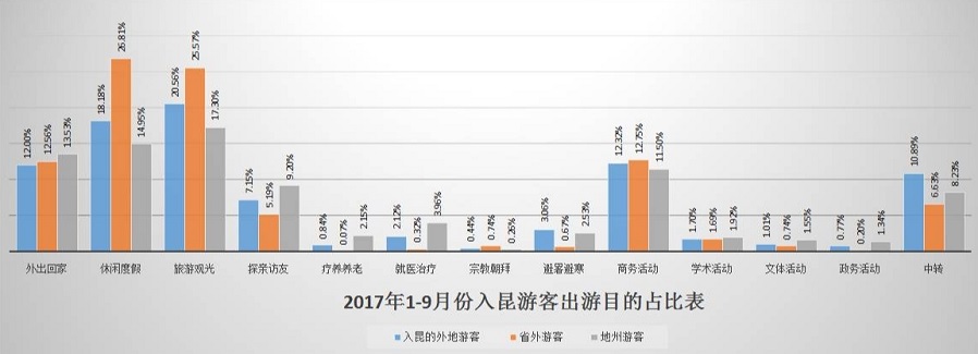 云南旅游数据分析报告